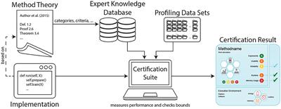 Yes we care!-Certification for machine learning methods through the care label framework